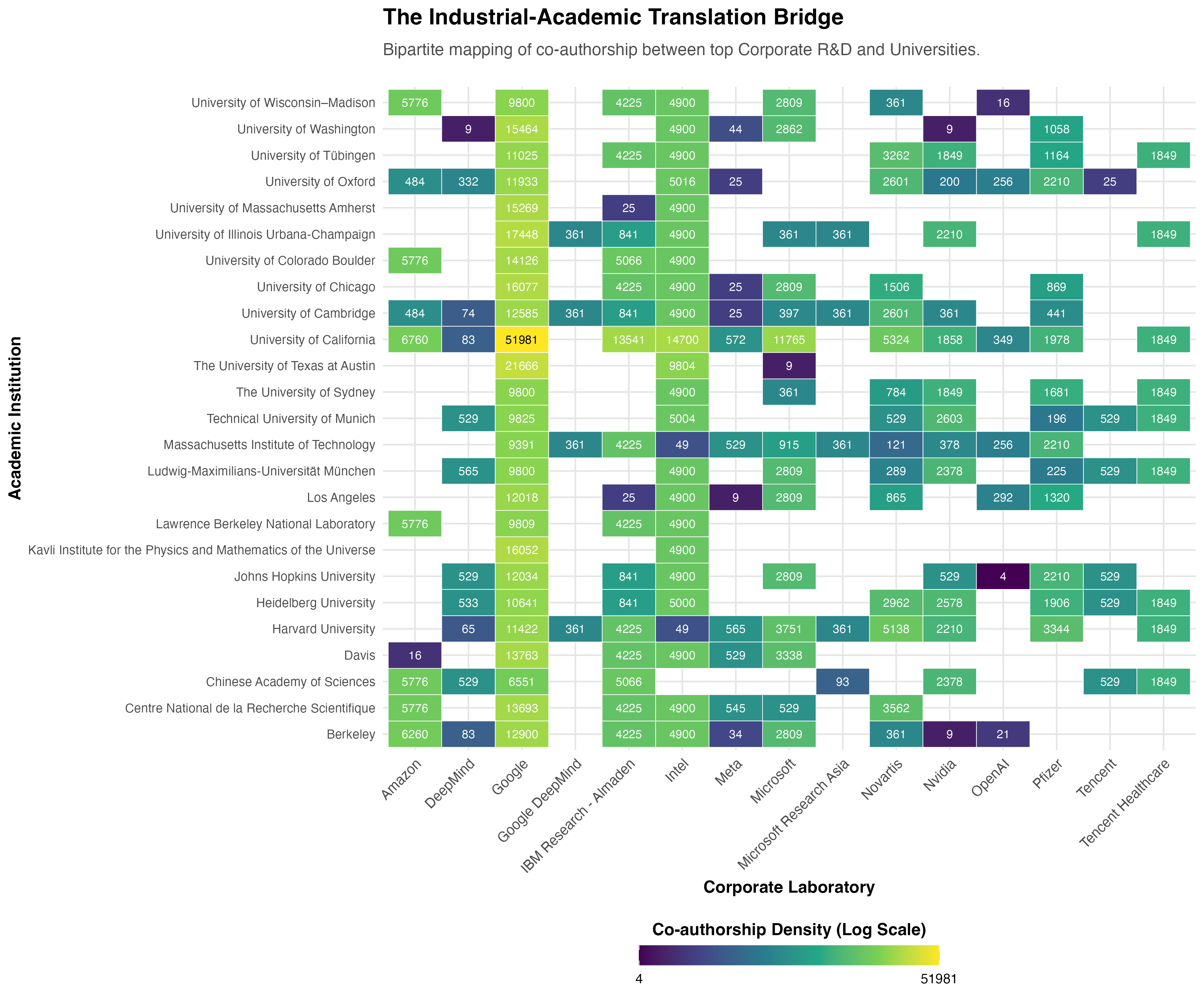 heatmap of co-authorship density between top universities and corporate R&D labs, revealing dense bridges and total voids
