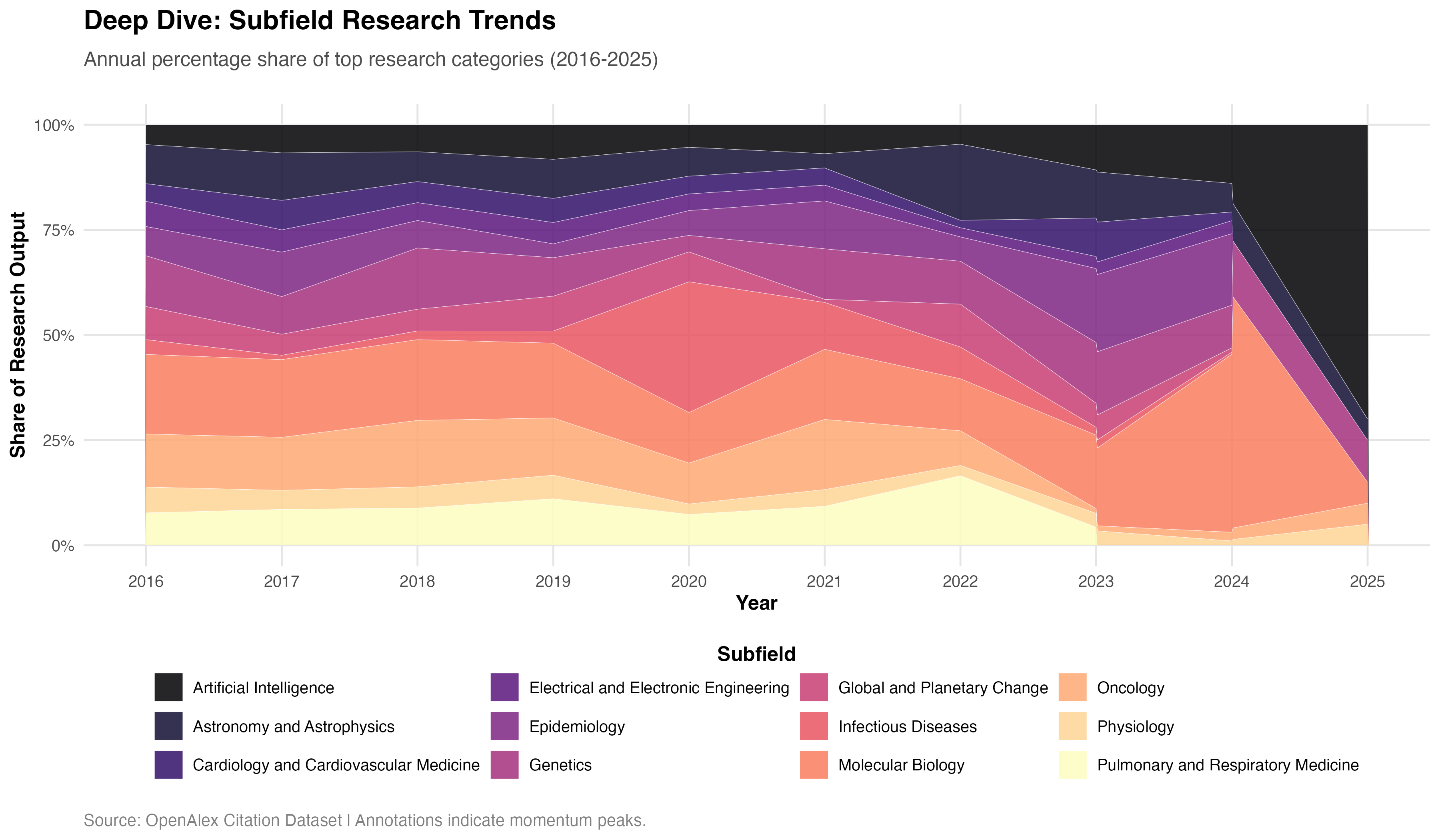 violin plots of citation density across academic fields on a log scale, showing extreme power-law spread