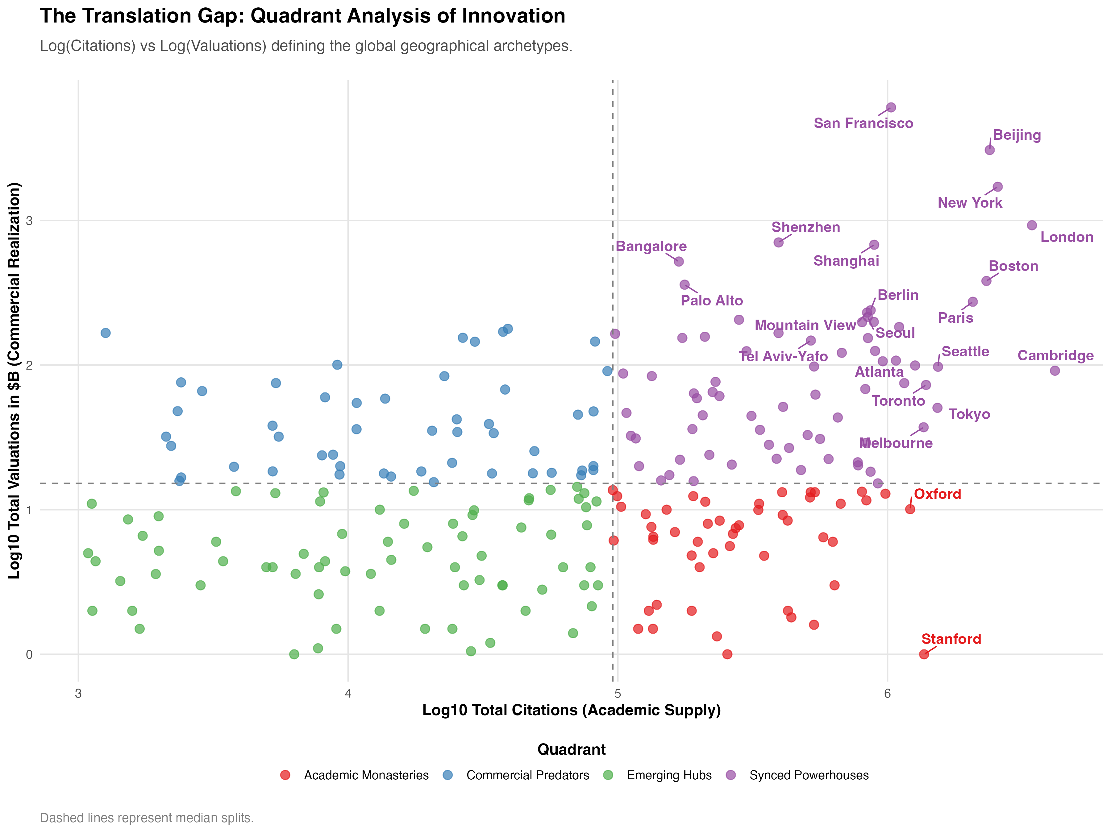 log-log quadrant scatterplot classifying cities into synced powerhouses, academic monasteries, commercial predators, and emerging hubs
