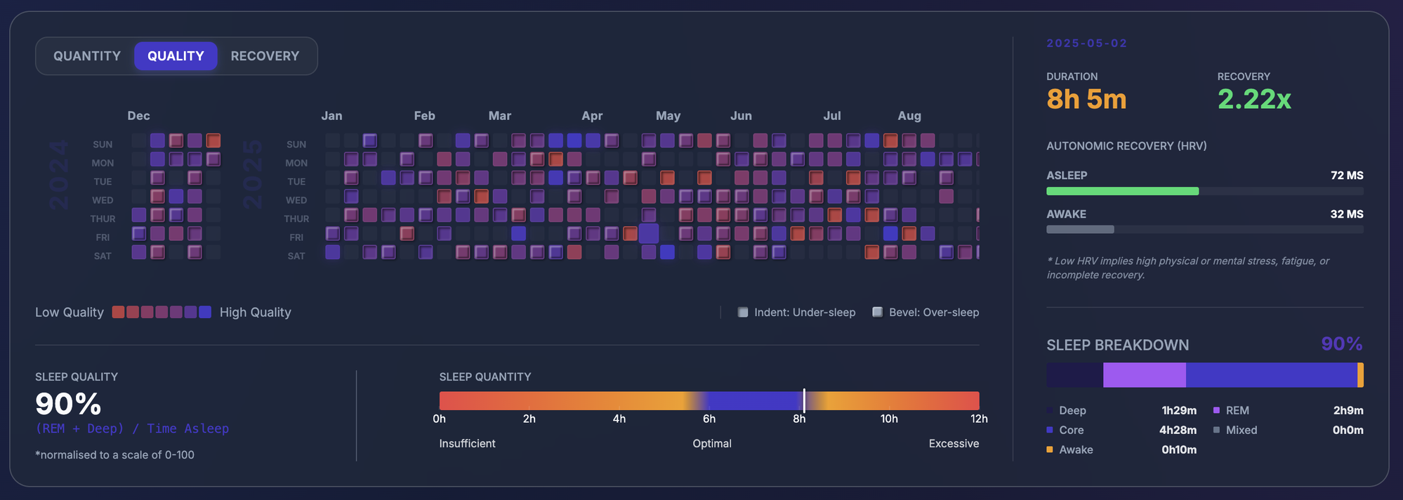 Sleep Quality Heatmap â Quality view