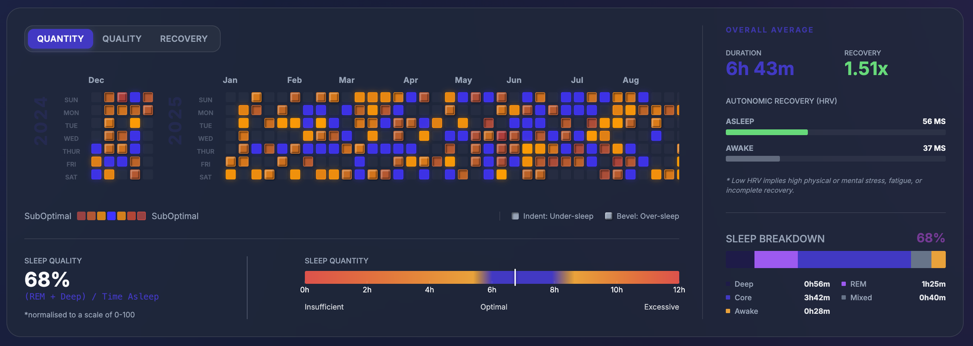 Sleep Quality Breakdown â Overall Average
