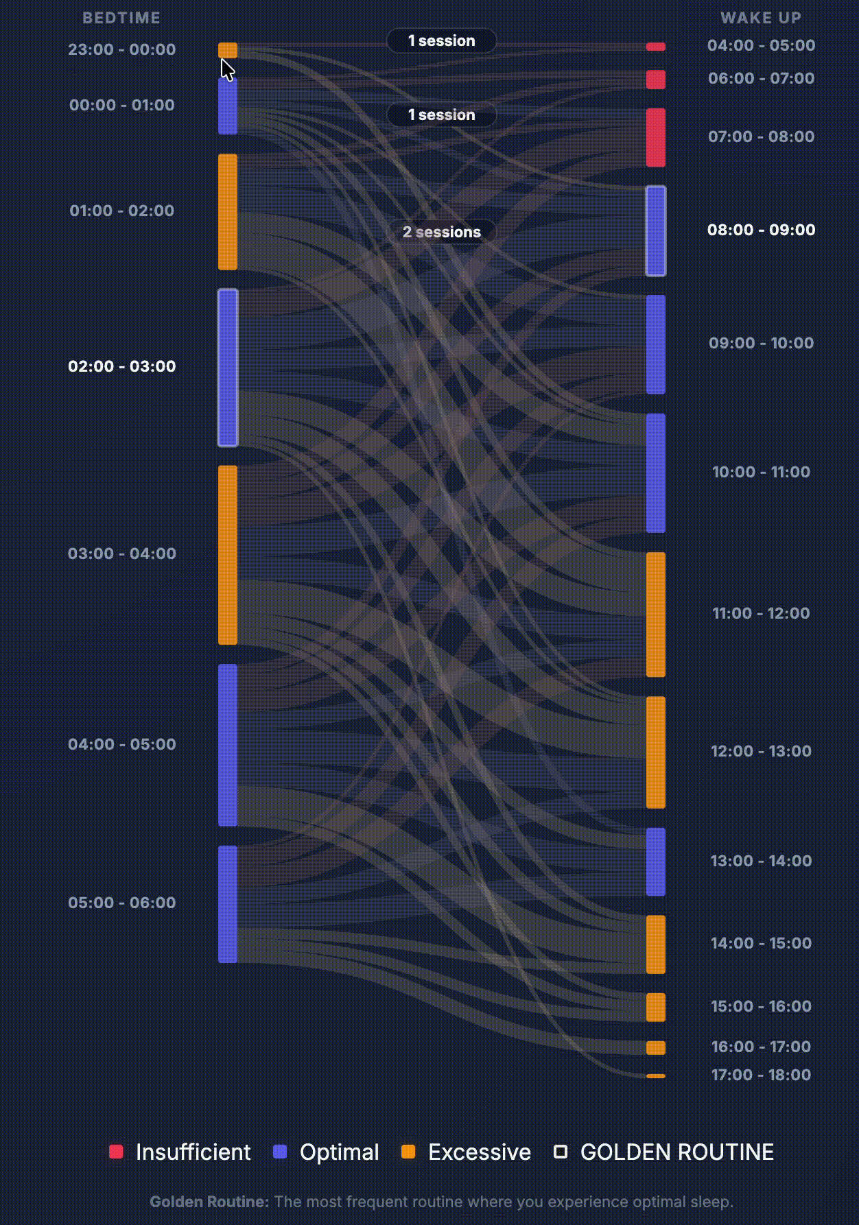 Fixing my Sleep Cycle using my Sleep Data